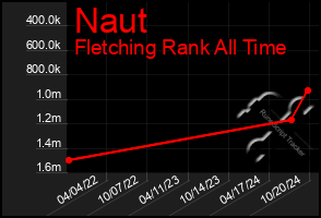 Total Graph of Naut