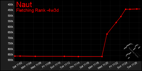 Last 31 Days Graph of Naut