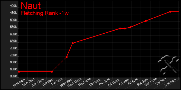 Last 7 Days Graph of Naut