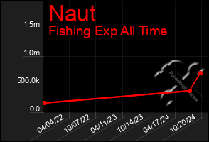 Total Graph of Naut