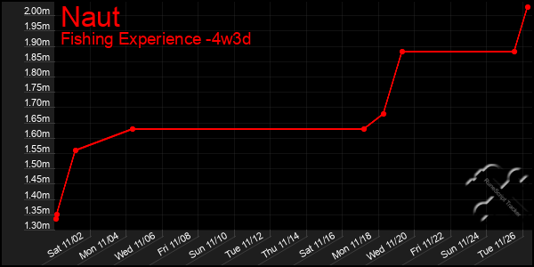 Last 31 Days Graph of Naut