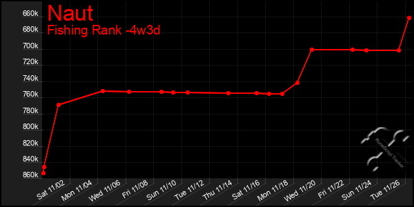 Last 31 Days Graph of Naut