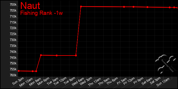 Last 7 Days Graph of Naut