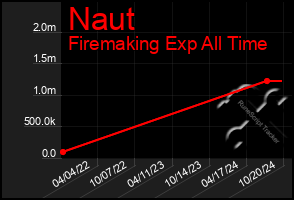 Total Graph of Naut