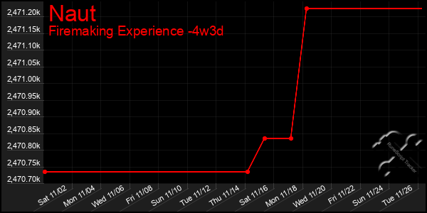 Last 31 Days Graph of Naut