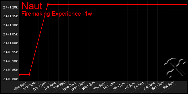 Last 7 Days Graph of Naut