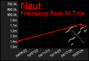 Total Graph of Naut