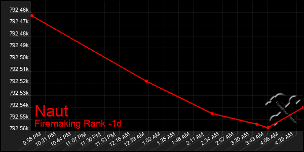 Last 24 Hours Graph of Naut