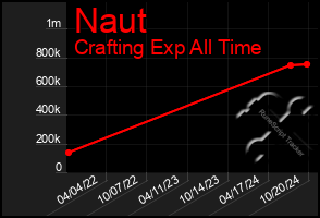 Total Graph of Naut