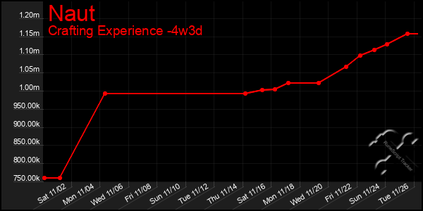 Last 31 Days Graph of Naut