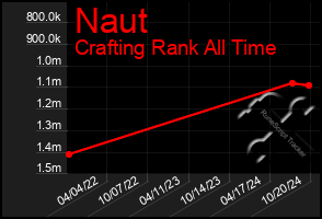 Total Graph of Naut