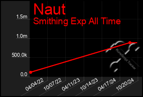 Total Graph of Naut