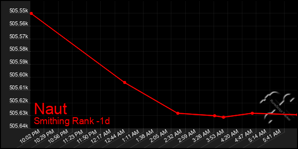 Last 24 Hours Graph of Naut