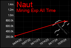 Total Graph of Naut