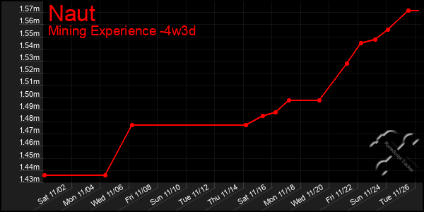 Last 31 Days Graph of Naut