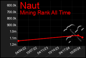 Total Graph of Naut