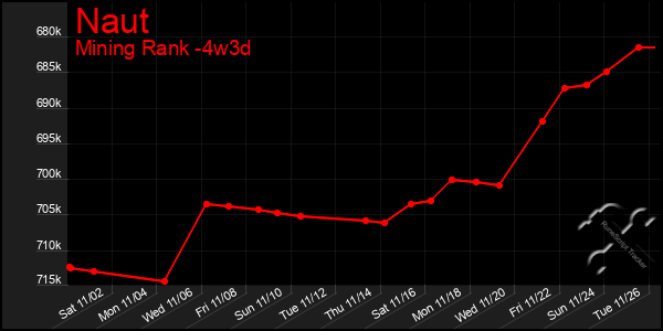 Last 31 Days Graph of Naut