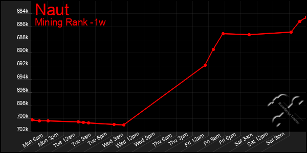 Last 7 Days Graph of Naut