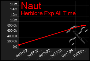 Total Graph of Naut