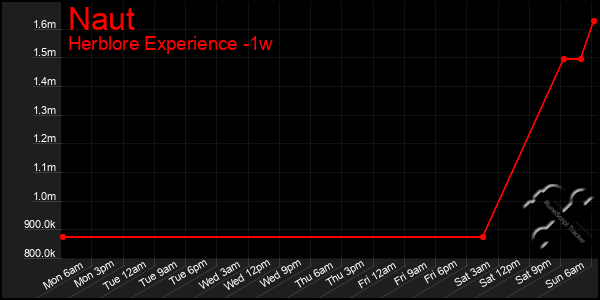 Last 7 Days Graph of Naut