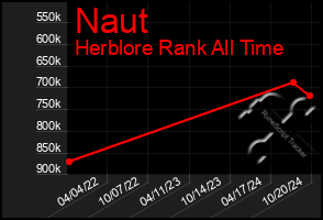 Total Graph of Naut