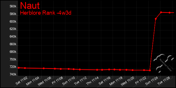 Last 31 Days Graph of Naut