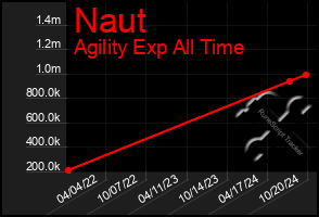 Total Graph of Naut