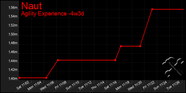 Last 31 Days Graph of Naut