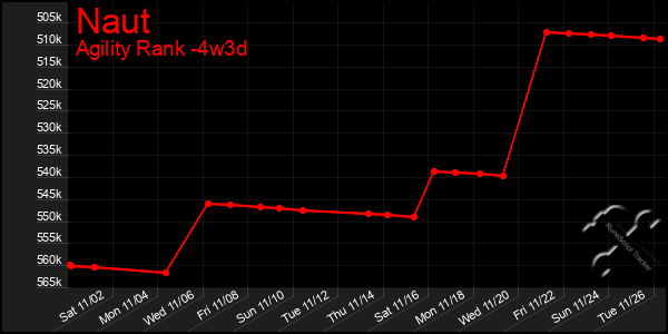 Last 31 Days Graph of Naut