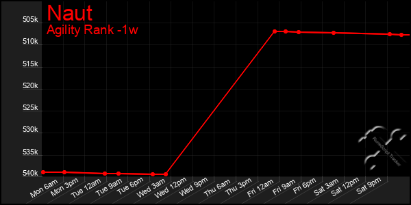 Last 7 Days Graph of Naut