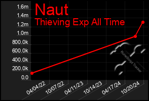 Total Graph of Naut