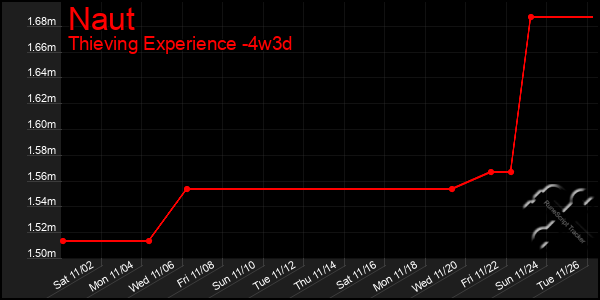 Last 31 Days Graph of Naut