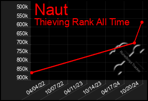 Total Graph of Naut