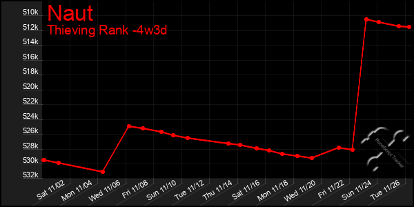 Last 31 Days Graph of Naut