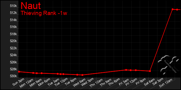 Last 7 Days Graph of Naut