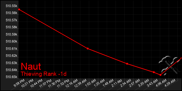 Last 24 Hours Graph of Naut