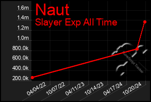 Total Graph of Naut