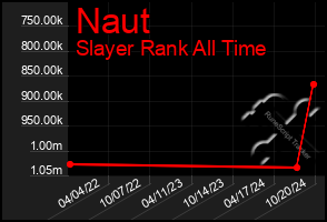 Total Graph of Naut