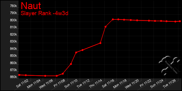 Last 31 Days Graph of Naut