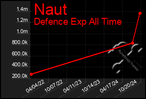 Total Graph of Naut