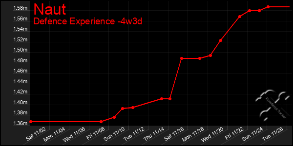 Last 31 Days Graph of Naut