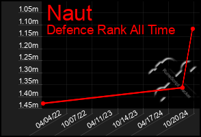 Total Graph of Naut