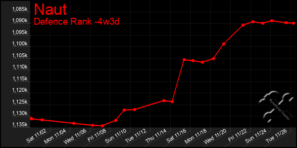 Last 31 Days Graph of Naut