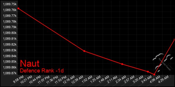 Last 24 Hours Graph of Naut