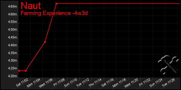 Last 31 Days Graph of Naut