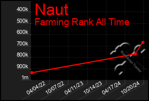 Total Graph of Naut