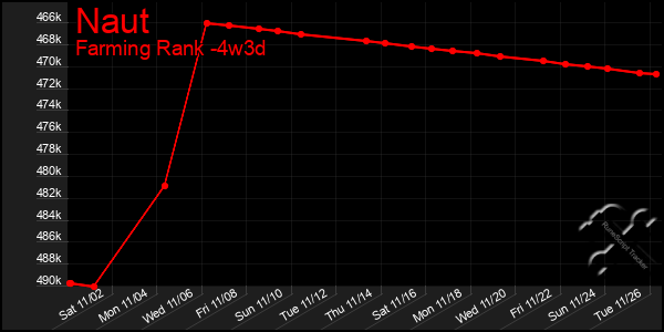 Last 31 Days Graph of Naut