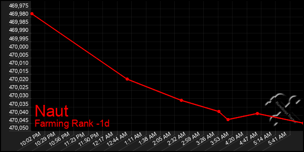 Last 24 Hours Graph of Naut