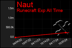 Total Graph of Naut