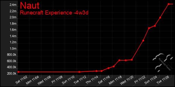 Last 31 Days Graph of Naut